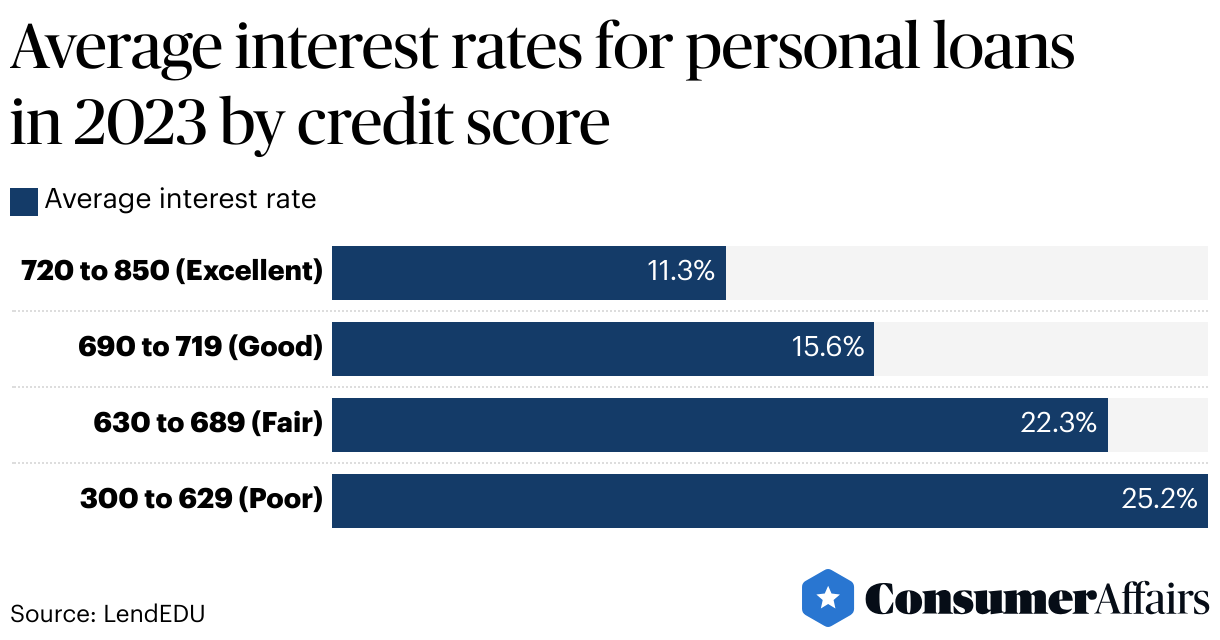 Personal loans for all credit scores